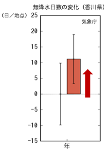 無降水予測