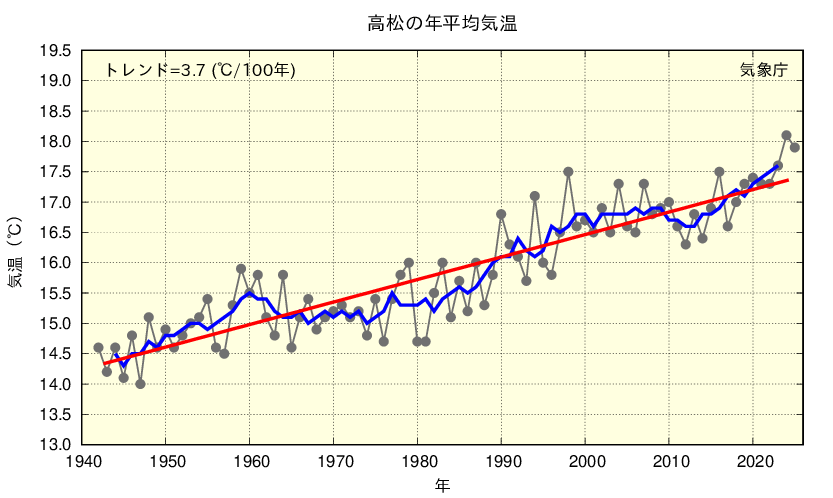 年平均気温