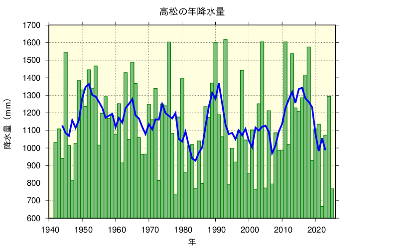 年間降水