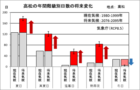 将来気候予測