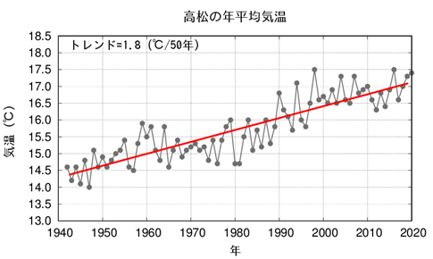 気温の長期変化傾向