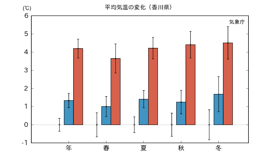 将来予測