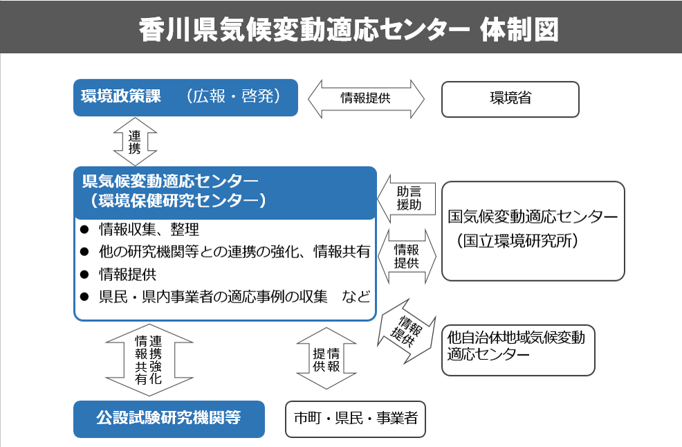 体制図