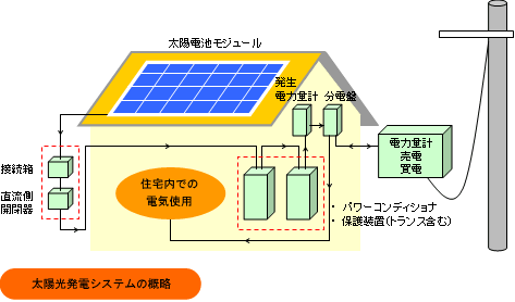 太陽光発電システムの概略