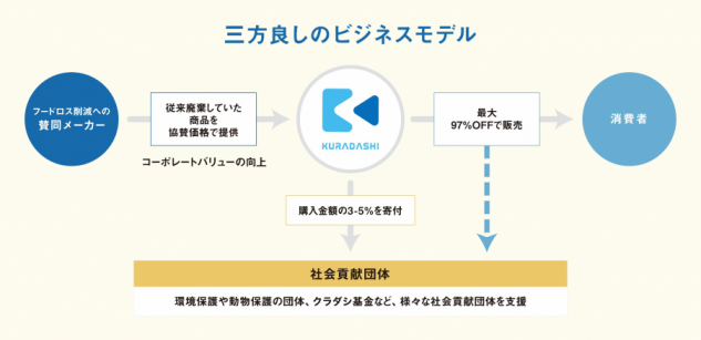 三方よしのビジネスモデル