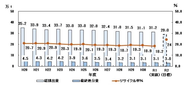 グラフ）一般廃棄物の総排出量・最終処分量・リサイクル率