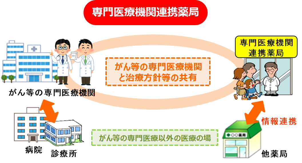専門医療機関連携薬局