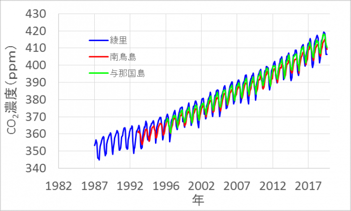 日本の二酸化炭素