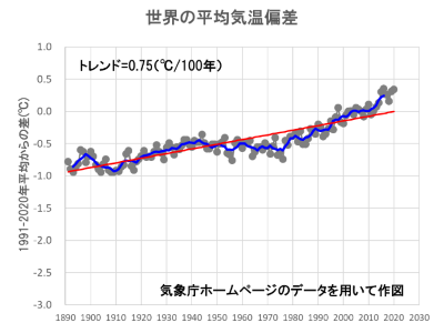 世界の平均気温偏差