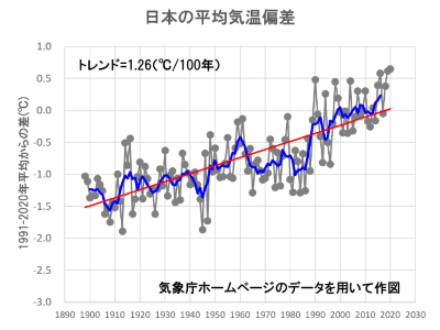 日本の平均気温偏差