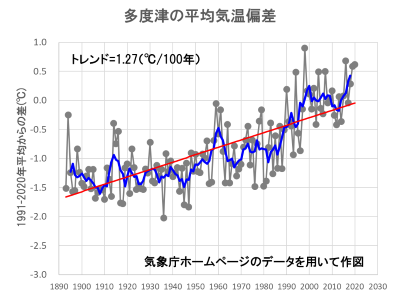 多度津の平均気温偏差