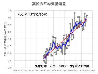 高松の平均気温偏差