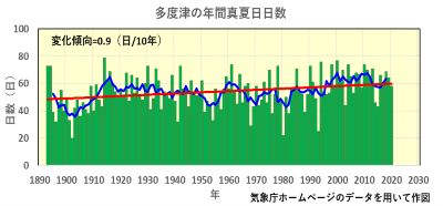 多度津の年間真夏日日数