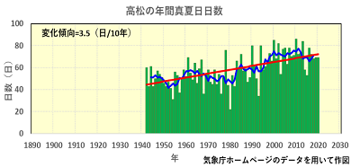 高松の年間真夏日日数