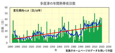 多度津の年間熱帯夜日数