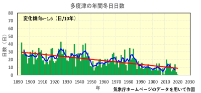 多度津の年間冬日日数