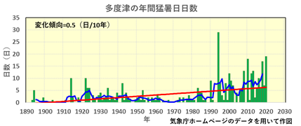 多度津町の年間猛暑日日数