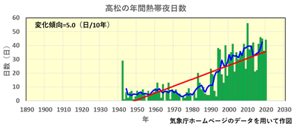 高松の年間熱帯夜日数