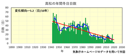 高松の年間冬日日数