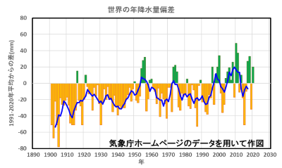 世界の年降水量偏差