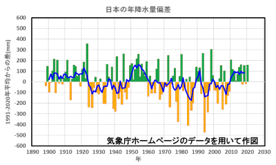 日本の年降水量偏差