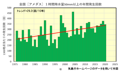 全国［アメダス］1時間降水量50mm以上の年間発生回数