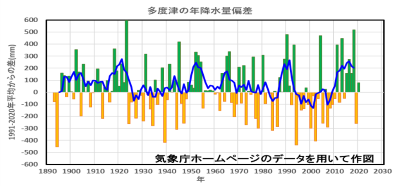 多度津の年降水量偏差