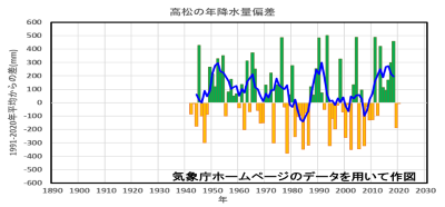 高松の年降水量偏差