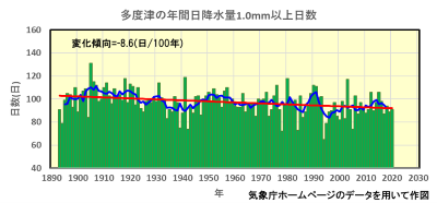 多度津の年間日降水量1.0mm以上日数