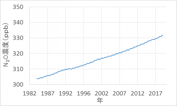 世界平均