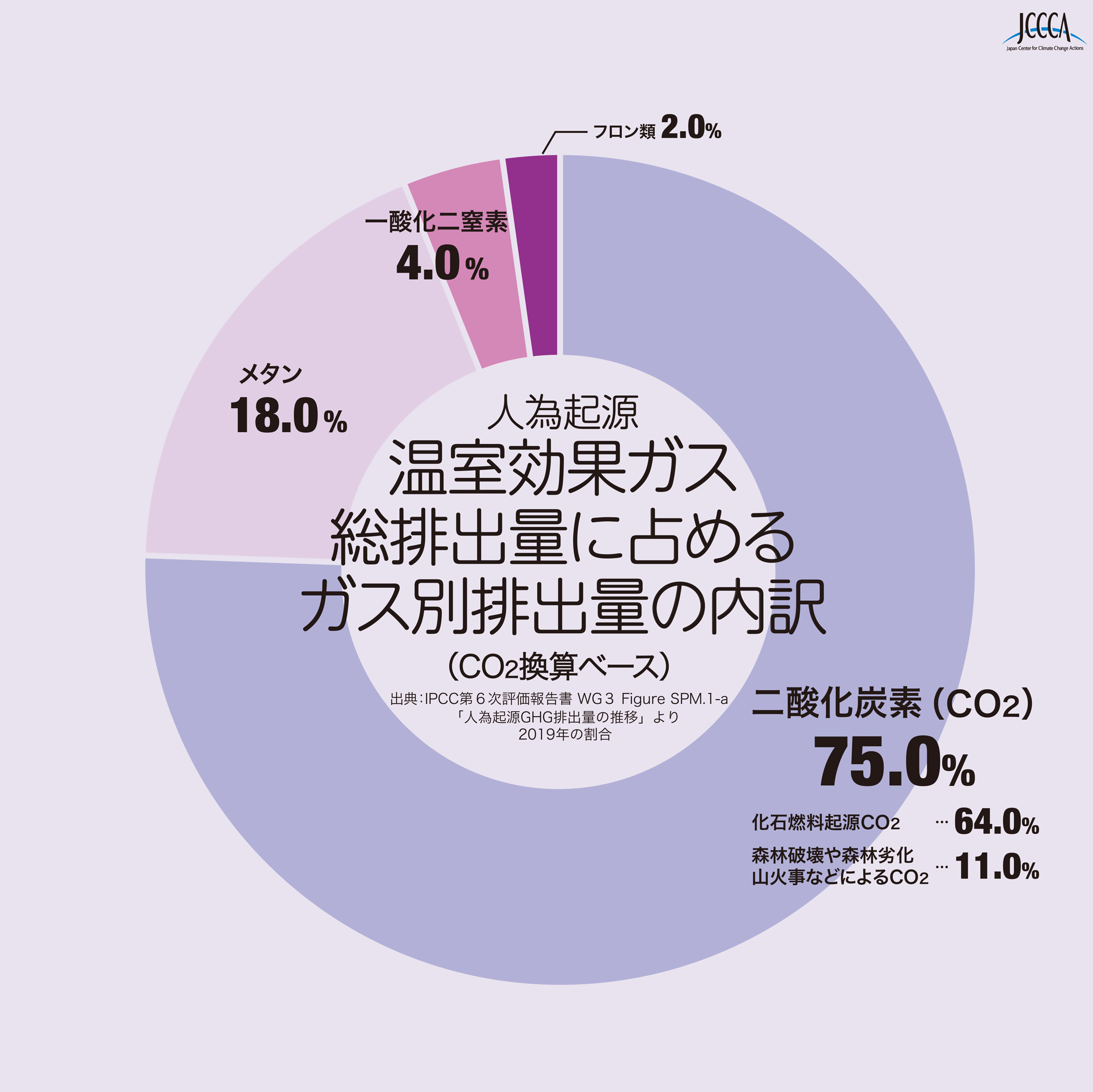 人為起源温室効果ガス総排出量に占めるガス別排出量の内訳