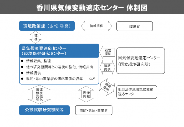 体制図