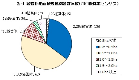 経営耕地面積規模別経営体数