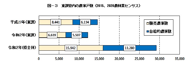 東讃管内の農家戸数