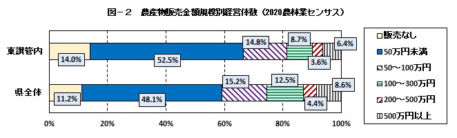 農産物販売金額規模別経営体数