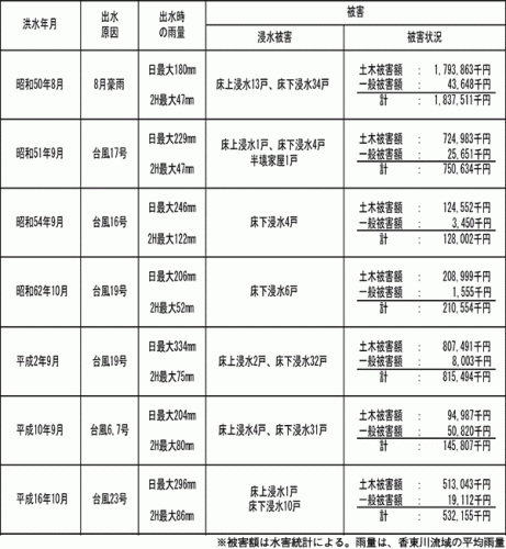 過去の洪水被害