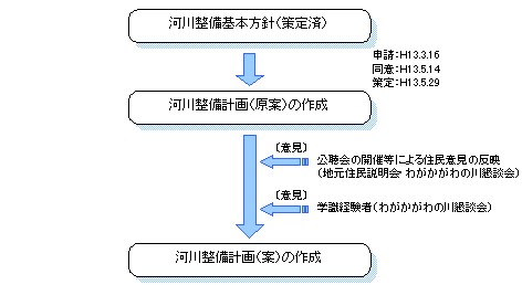 河川整備計画策定フロー1