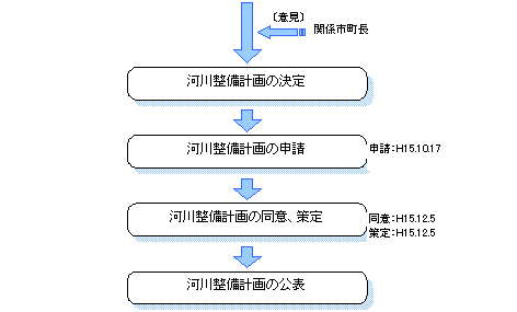 河川整備計画策定フロー2