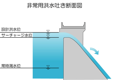 非常用洪水吐き断面図