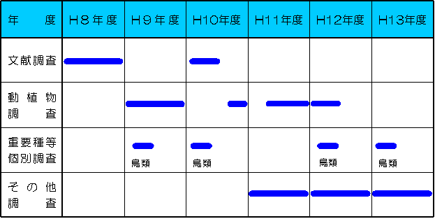 ダム環境調査の実績H.8〜H.13