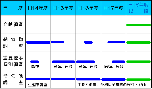 ダム環境調査の実績H.14〜