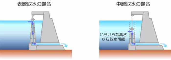 表層取水と中層取水