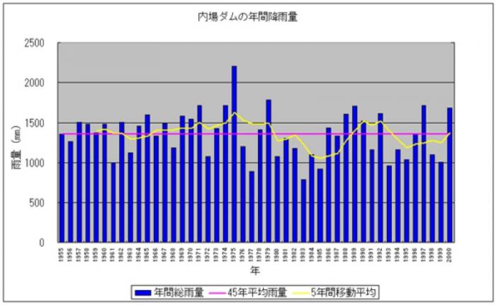 内場ダムの年間降水量