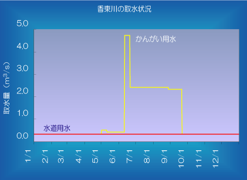 香東川の取水状況