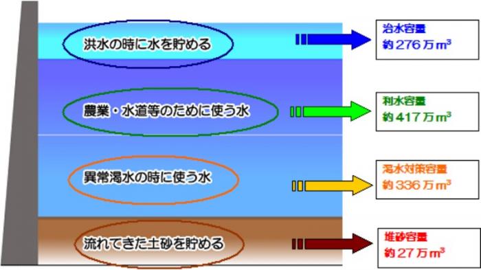 渇水対策容量