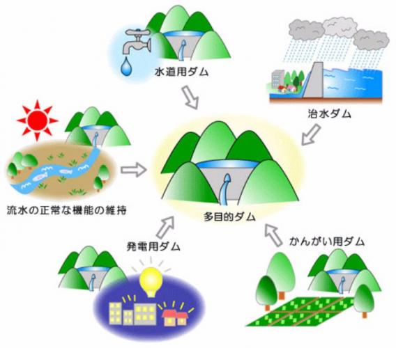 多目的ダムの図