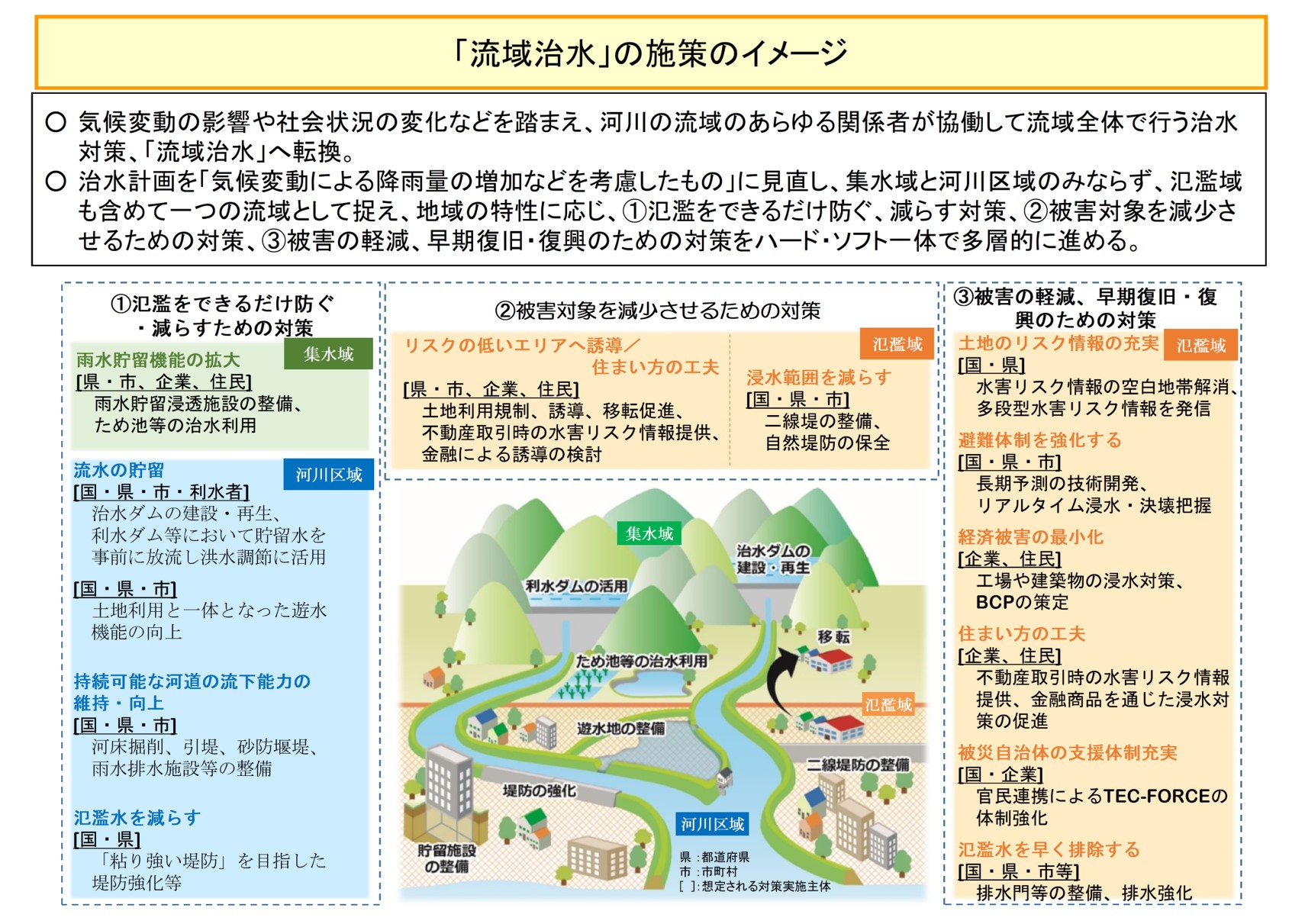 流域治水プロジェクトイメージ図