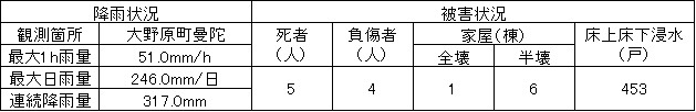 平成16年8月（台風15号と前線）