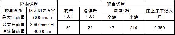 昭和49年7月（台風8号による集中豪雨）