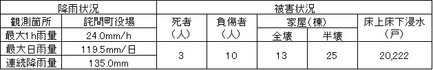 昭和62年10月（台風19号）